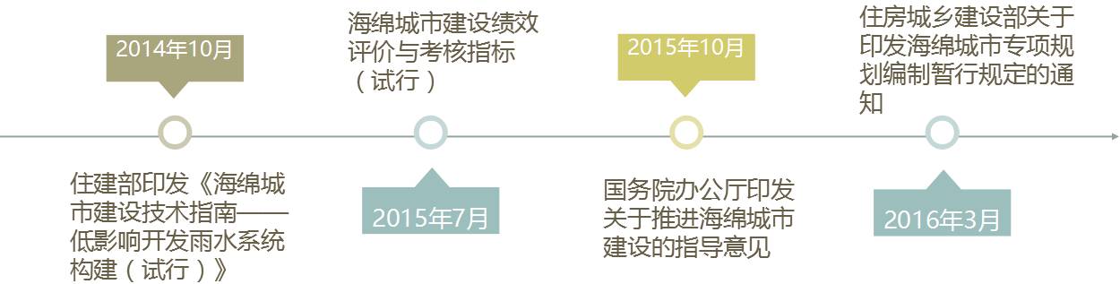 30个试点城市海绵城市专项规划初步解读